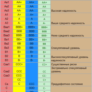 Рейтинговые агентства в 2022 году. Зачем они нужны? |